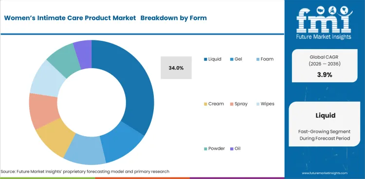 Women’s Intimate Care Product Market     Analysis By Form